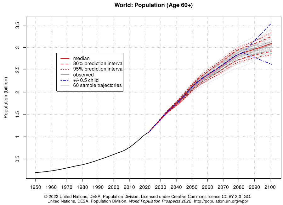 população global acima de 60 anos