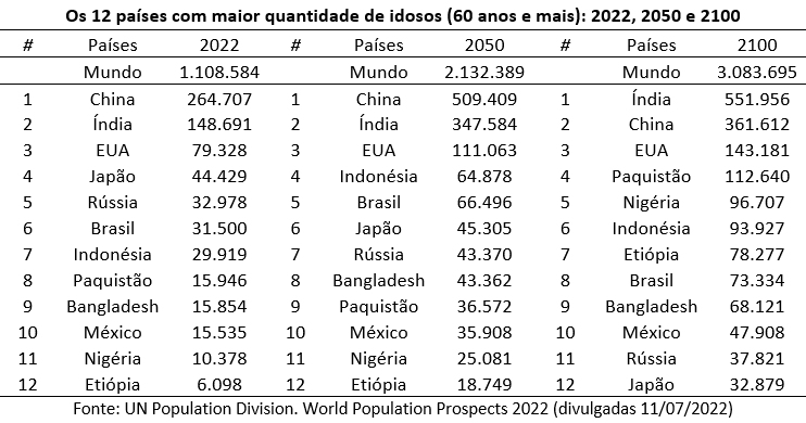 países com maior quantidade de idosos