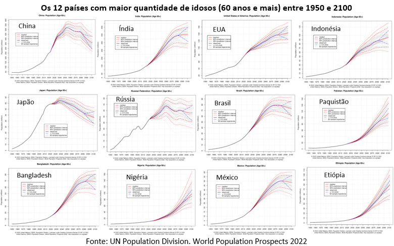 países com maior quantidade de idosos