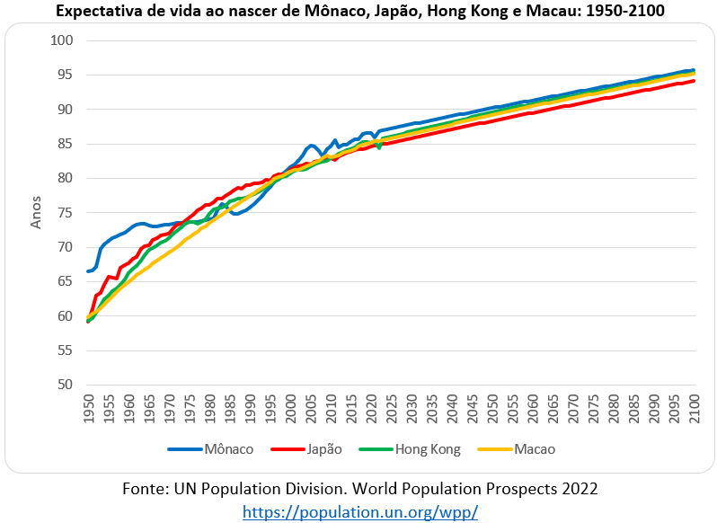 expectativa de vida ao nascer em mônaco japão hong kong e macau