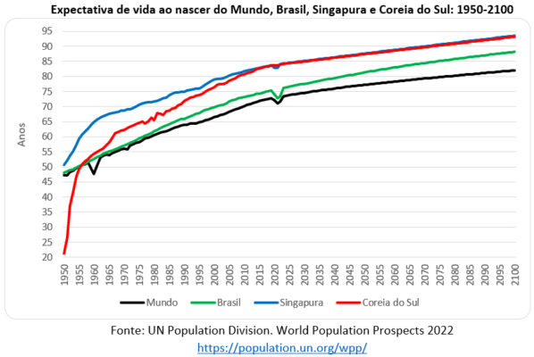 Os países com maior expectativa de vida ao nascer em 2023