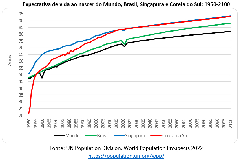 expectativa de vida ao nascer no mundo brasil