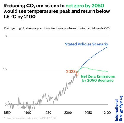 net zero até 2050