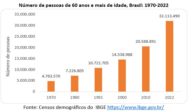 número de pessoas com 60 anos ou mais no brasil
