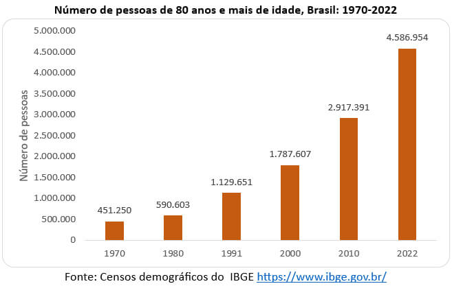 número de pessoas com 80 anos ou mais no brasil