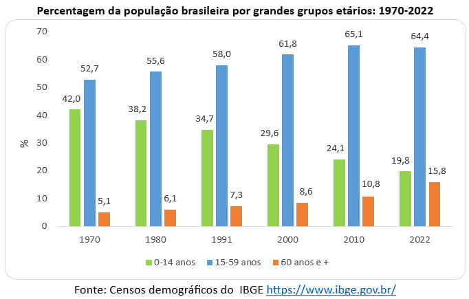 percentagem da população brasileira por grandes grupos etários