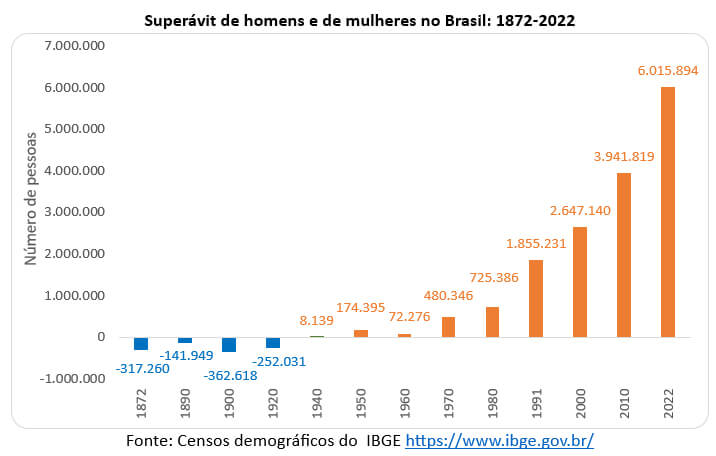 superavit de homens e mulheres no brasil