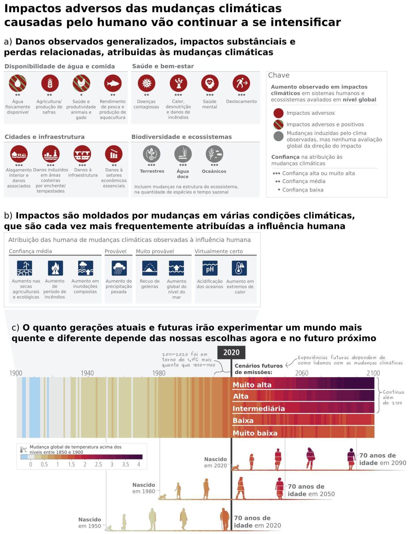 impactos adversos das mudanças climáticas