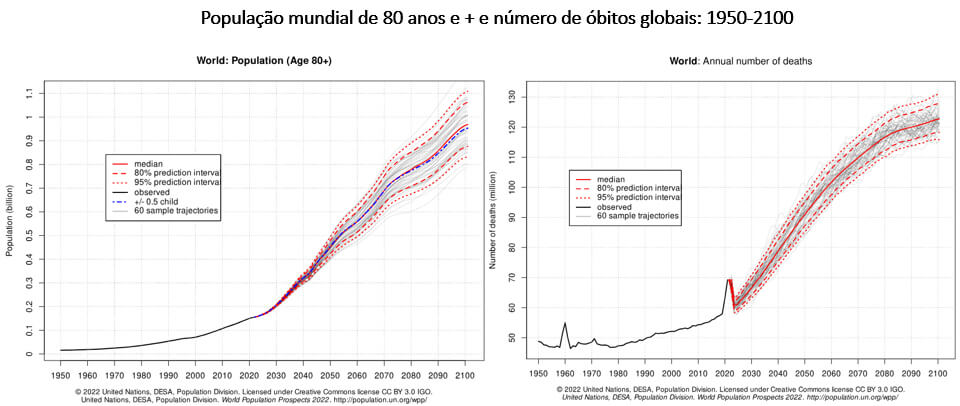 231120 população mundial de 80 anos ou mais