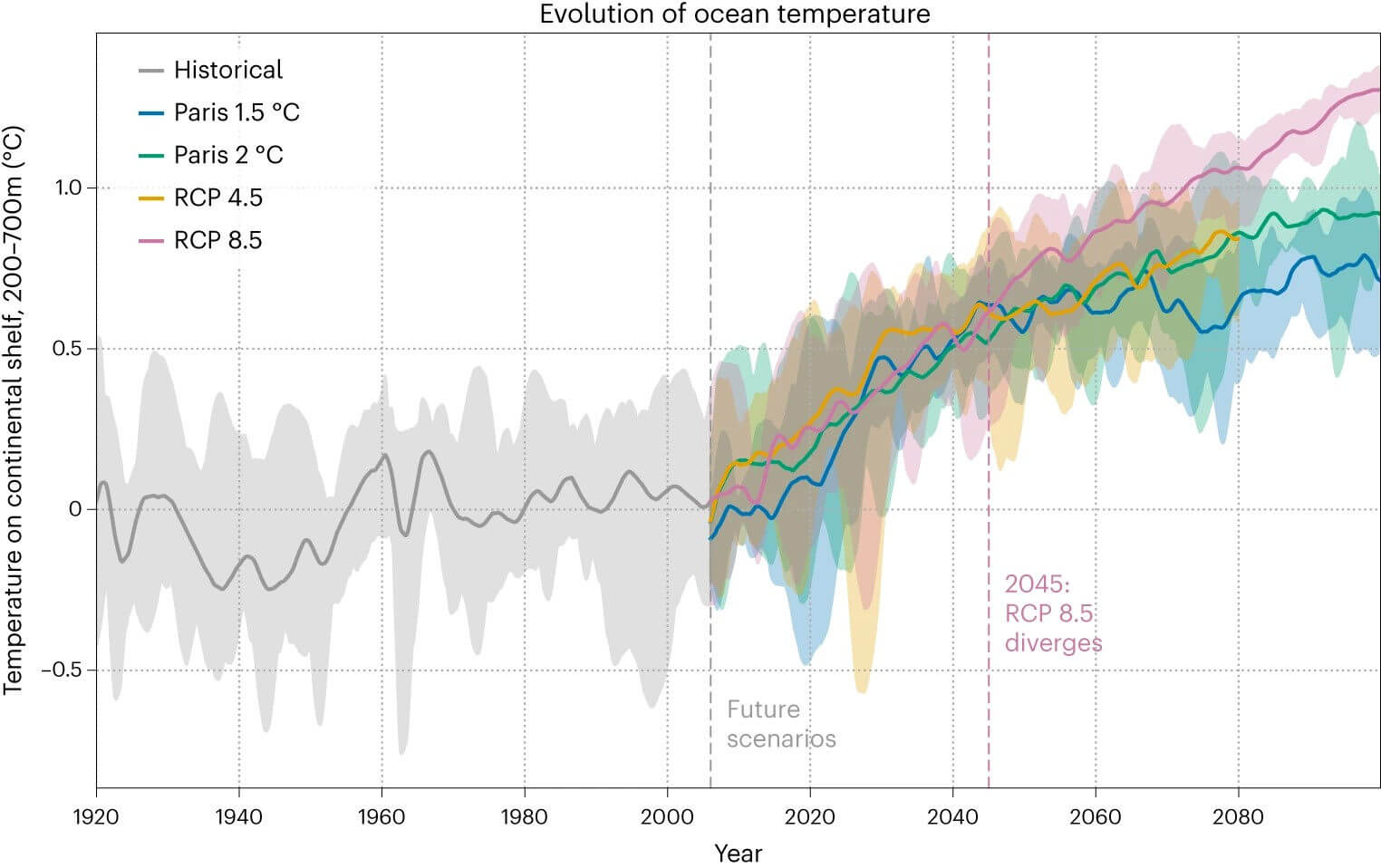 aquecimento dos oceanos