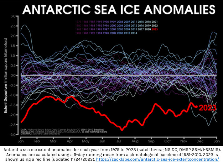 gráfico do degelo da Antártida