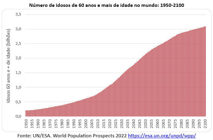 número de idosos no mundo