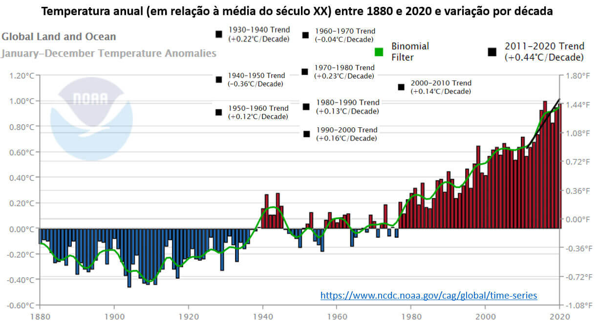 temperatura anual em relação à média do século 20