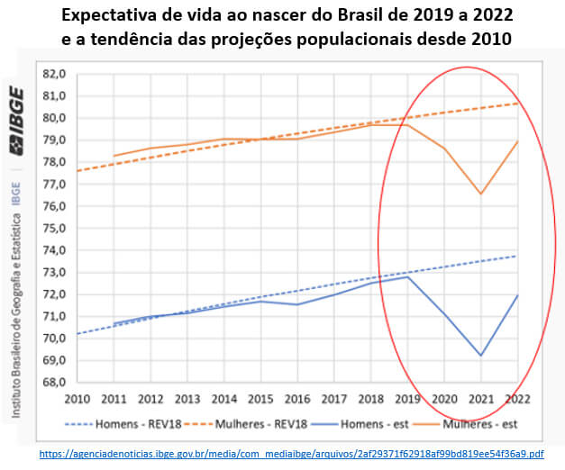 expectativa de vida ao nascer no Brasil