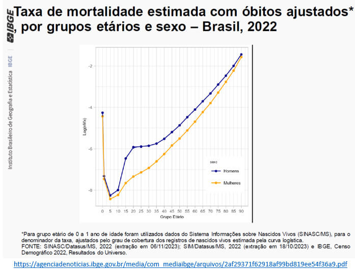 taxa de mortalidade por grupos etários e sexo no Brasil