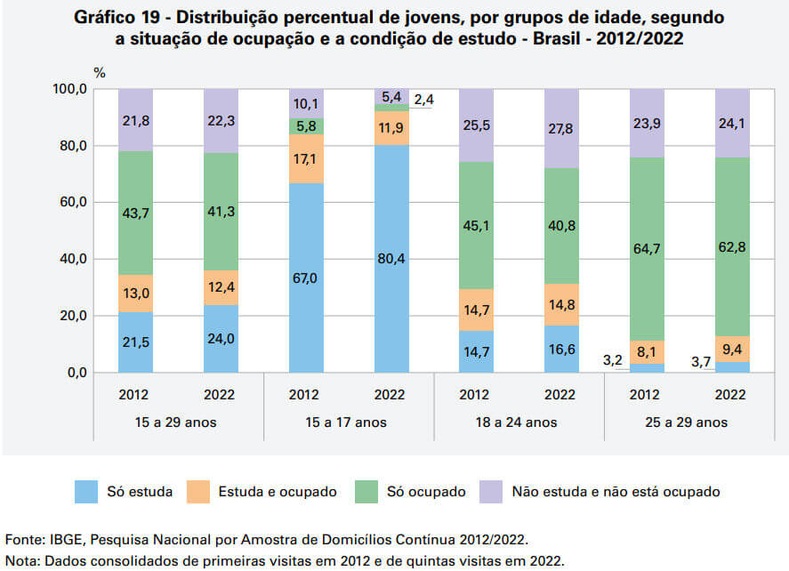 percentual de nem-nem