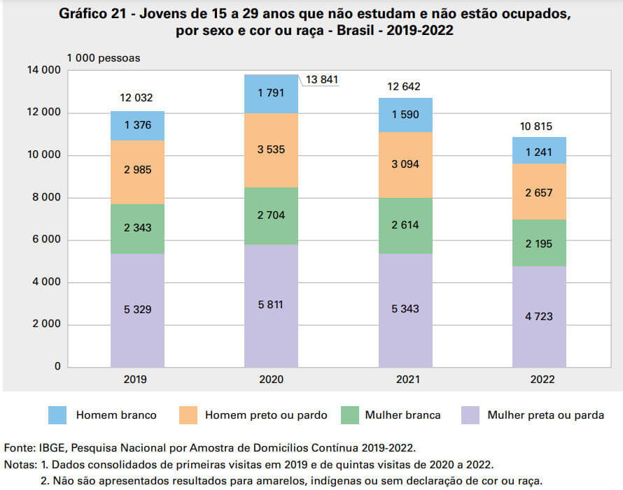 incidência dos jovens nem-nem