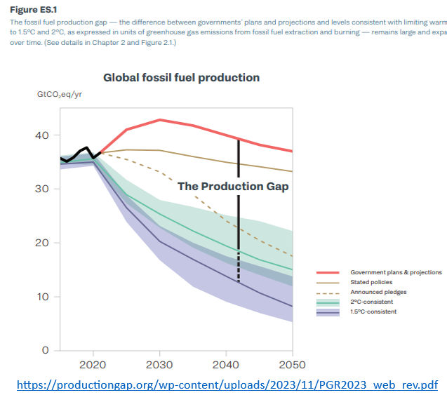 produção global de combustíveis fósseis