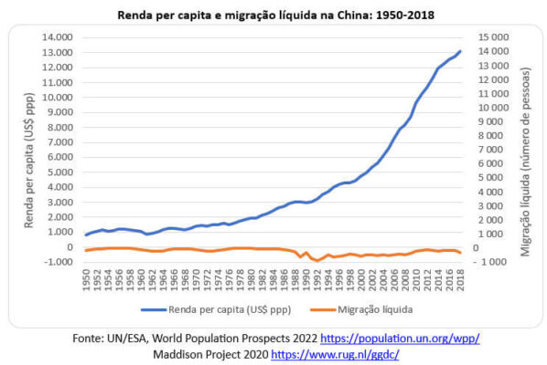 Renda per capita e migração nos três países mais populosos
