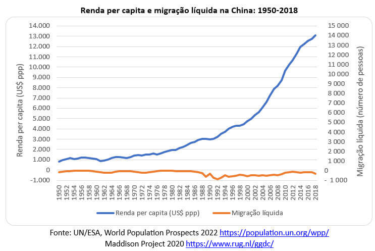 renda per capita e migração líquida na china