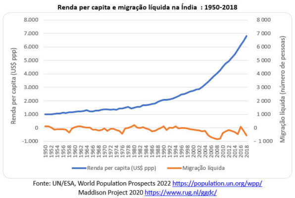 Renda per capita e migração nos três países mais populosos