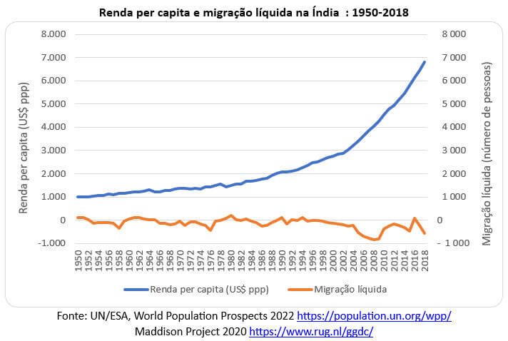 renda per capita e migração líquida na Índia