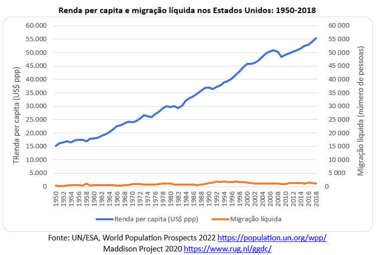 renda per capita e migração líquida nos eua