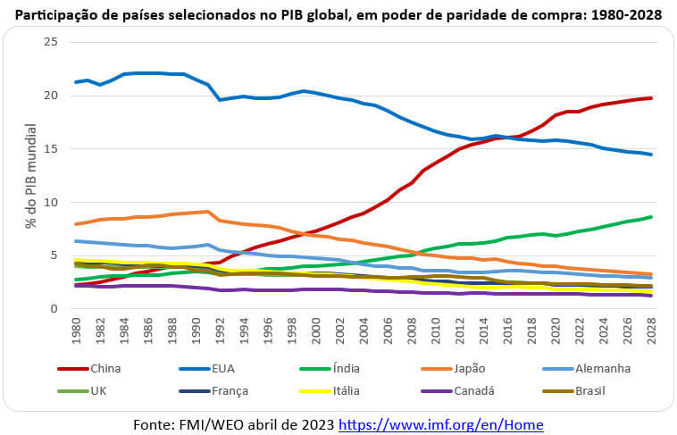 participação de países no pib global