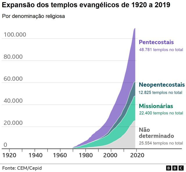 expansão dos templos evangélicos no Brasil