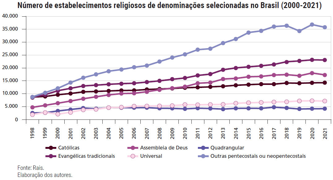 número de estabelecimentos religiosos no Brasil
