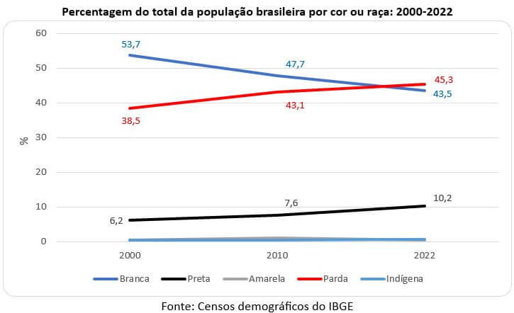 percentagem do total da população brasileira por cor ou raça
