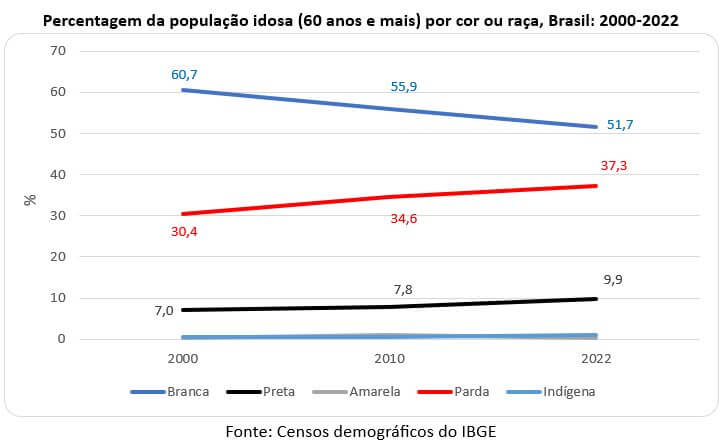 percentagem da população idosa por cor ou raça no brasil