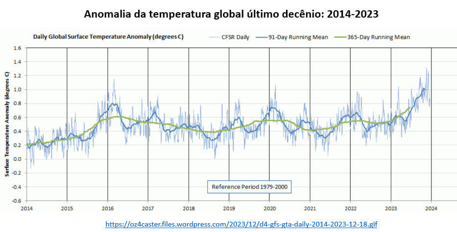 anomalia da temperatura global no último decênio