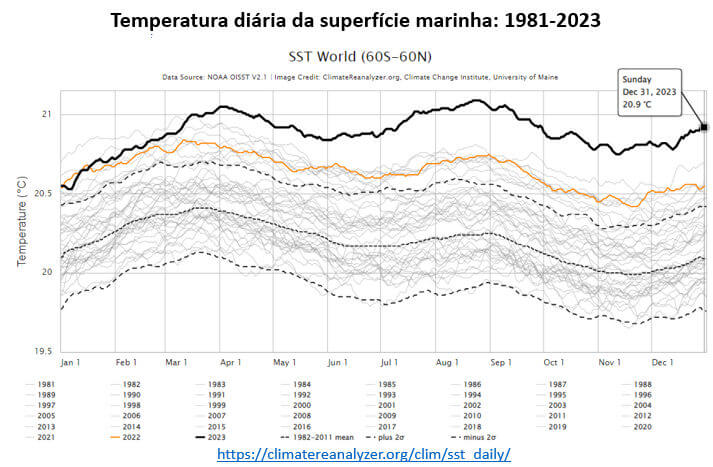 temperatura diária da superfície marinha