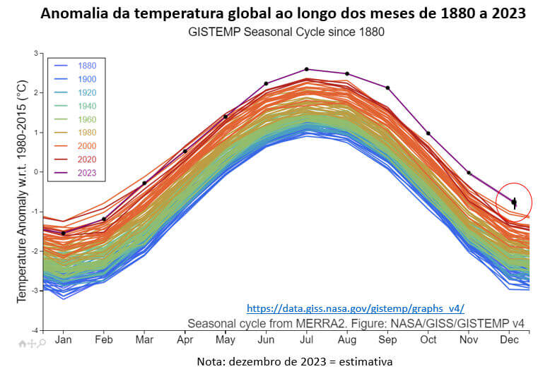 anomalia da temperatura global de 1880 a 2023