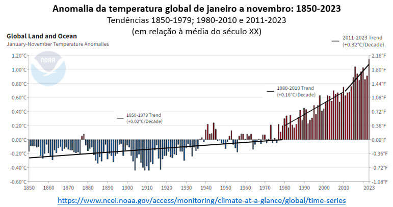 anomalia da temperatura global de janeiro a novembro de 1850 a 2023