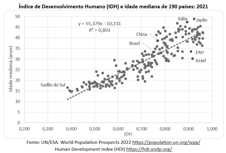 idh e idade mediana de 190 países