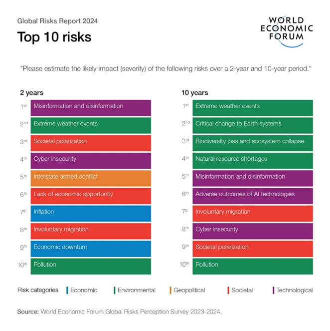 infográfico: global risks 2024