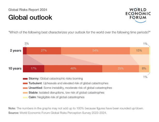 infográfico: global risks 2024