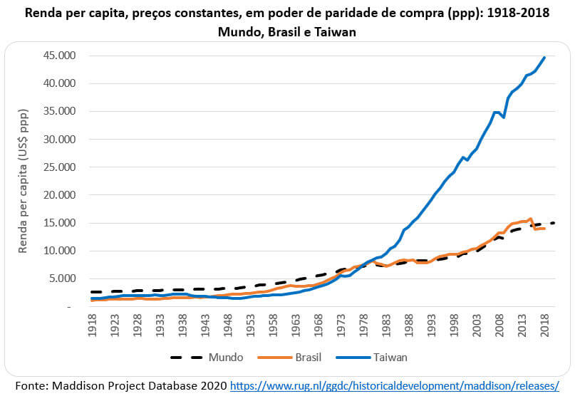 renda per capita mundo Brasil Taiwan