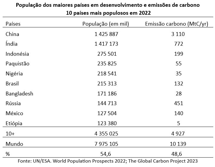 população dos maiores países em desenvolvimento e emissões de carbono