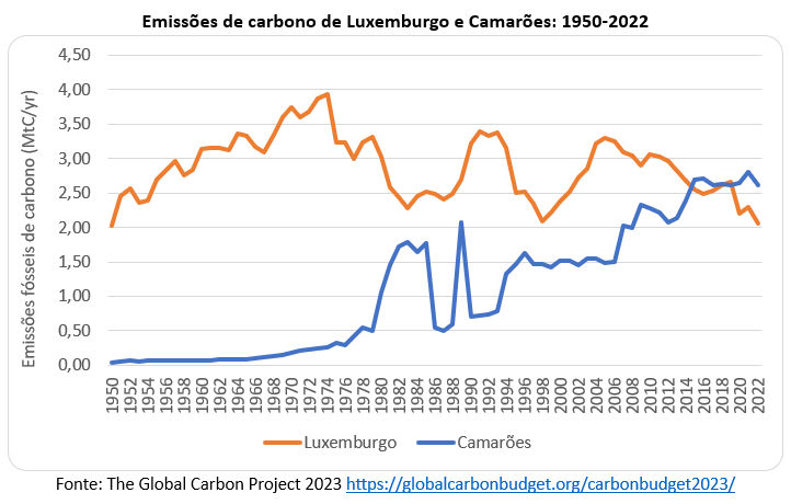 240117b emissões de carbono de luxemburgo e camarões