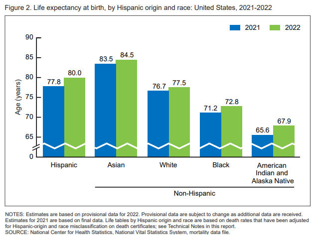 expectativa de vida ao nascer de hispânicos nos EUA