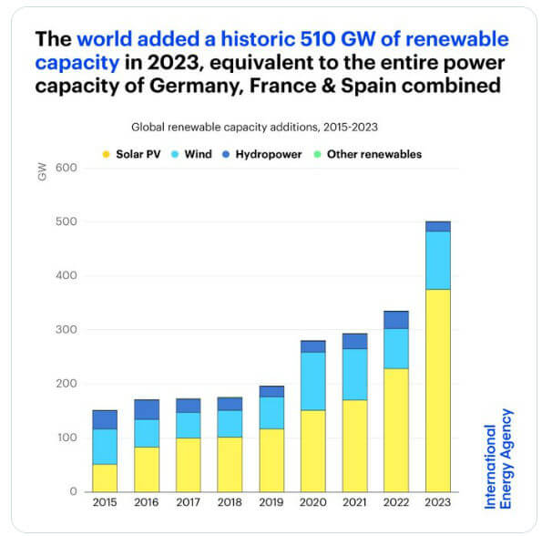 aumento no uso de energias renováveis