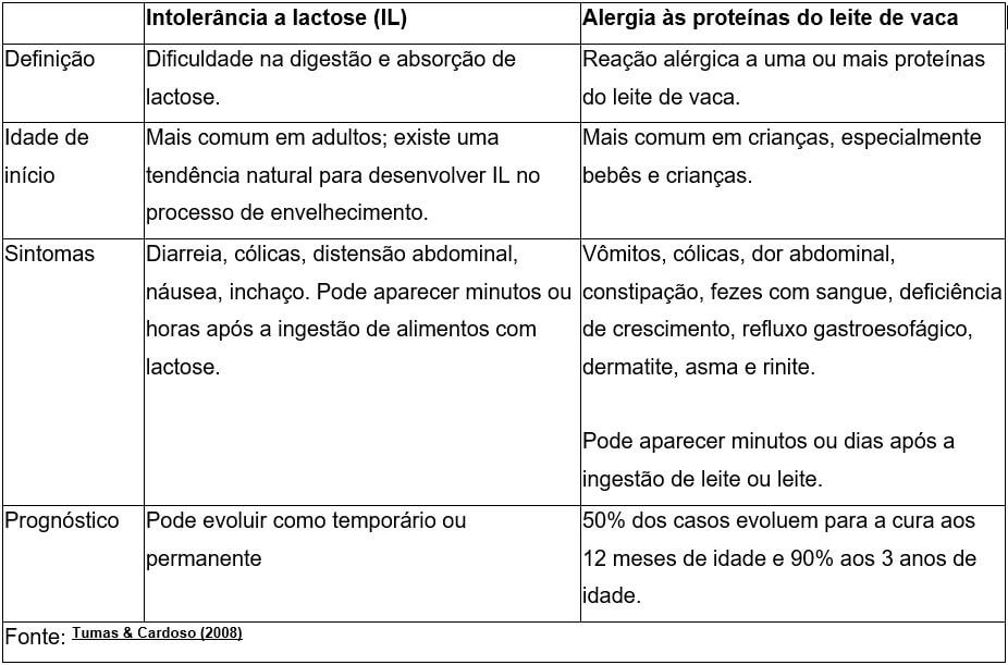 diferenças entre alergia ao leite de vaca e intolerância à lactose