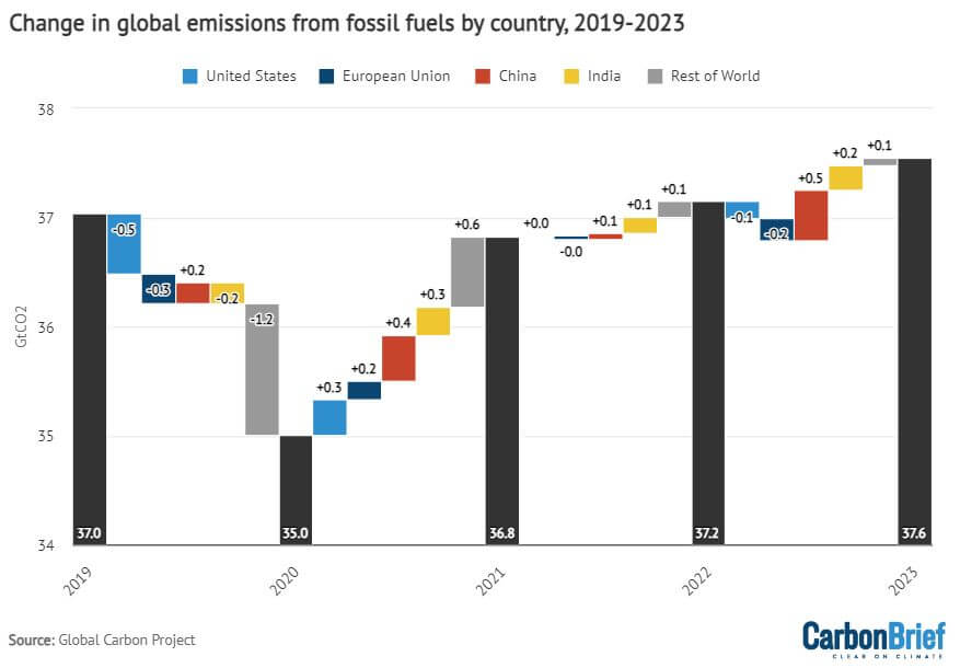 emissões globais por combustíveis fósseis