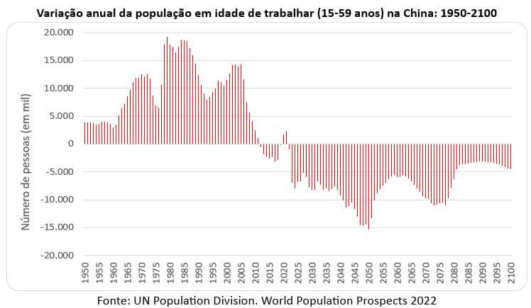 variação anual da população em idade de trabalhar na China