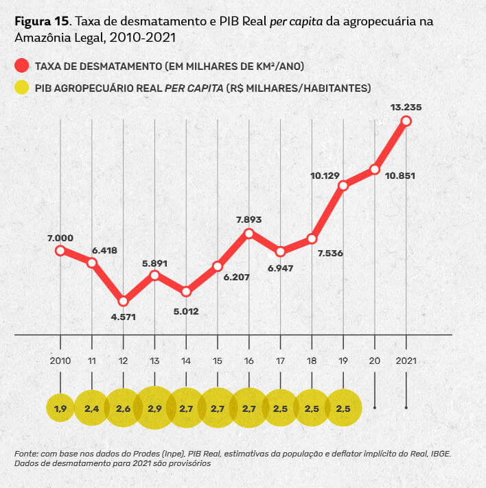 taxa de desmatamento x PIB real