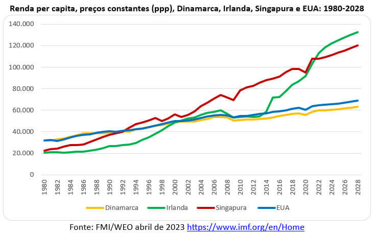 renda per capita Dinamarca Irlanda Singapura EUA