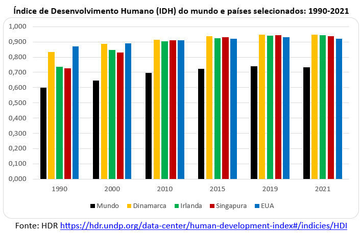 IDH Dinamarca Irlanda Singapura EUA e mundo